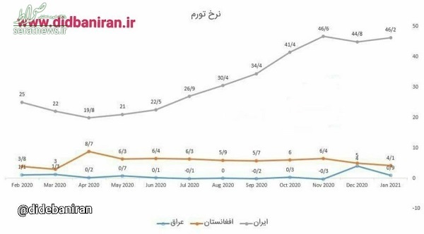 عکس/ مقایسه نرخ تورم در ایران، افغانستان و عراق