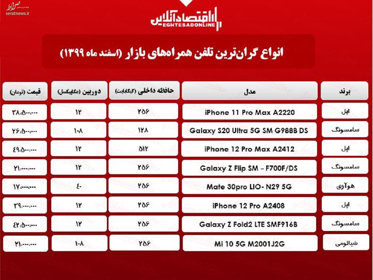 قیمت گران‌ترین گوشی‌های بازار ۱۳۹۹/۱۲/۲۲