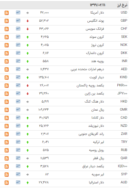 جدول/ کاهش قیمت ۷ ارز در بازار بین بانکی