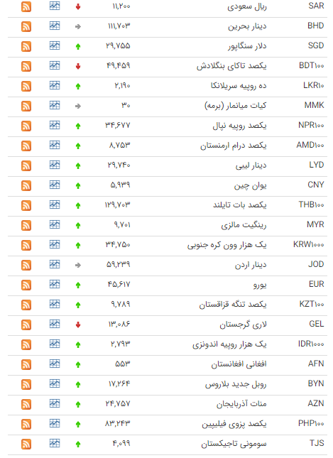 جدول/ کاهش قیمت ۷ ارز در بازار بین بانکی