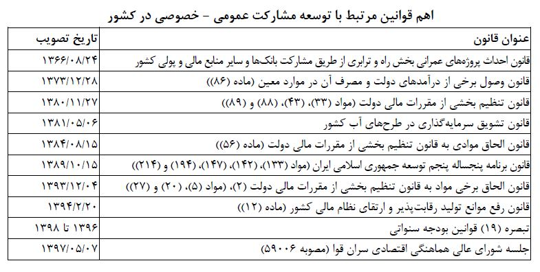 رانت جویان در صف/ چند صد هزار میلیارد تومان از پروژه‌های دولت بی‌ضابطه واگذار می‌شود؟