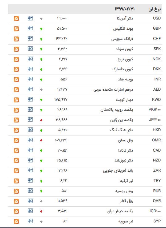 نرخ ارز بین بانکی در ۳۱ اردیبهشت