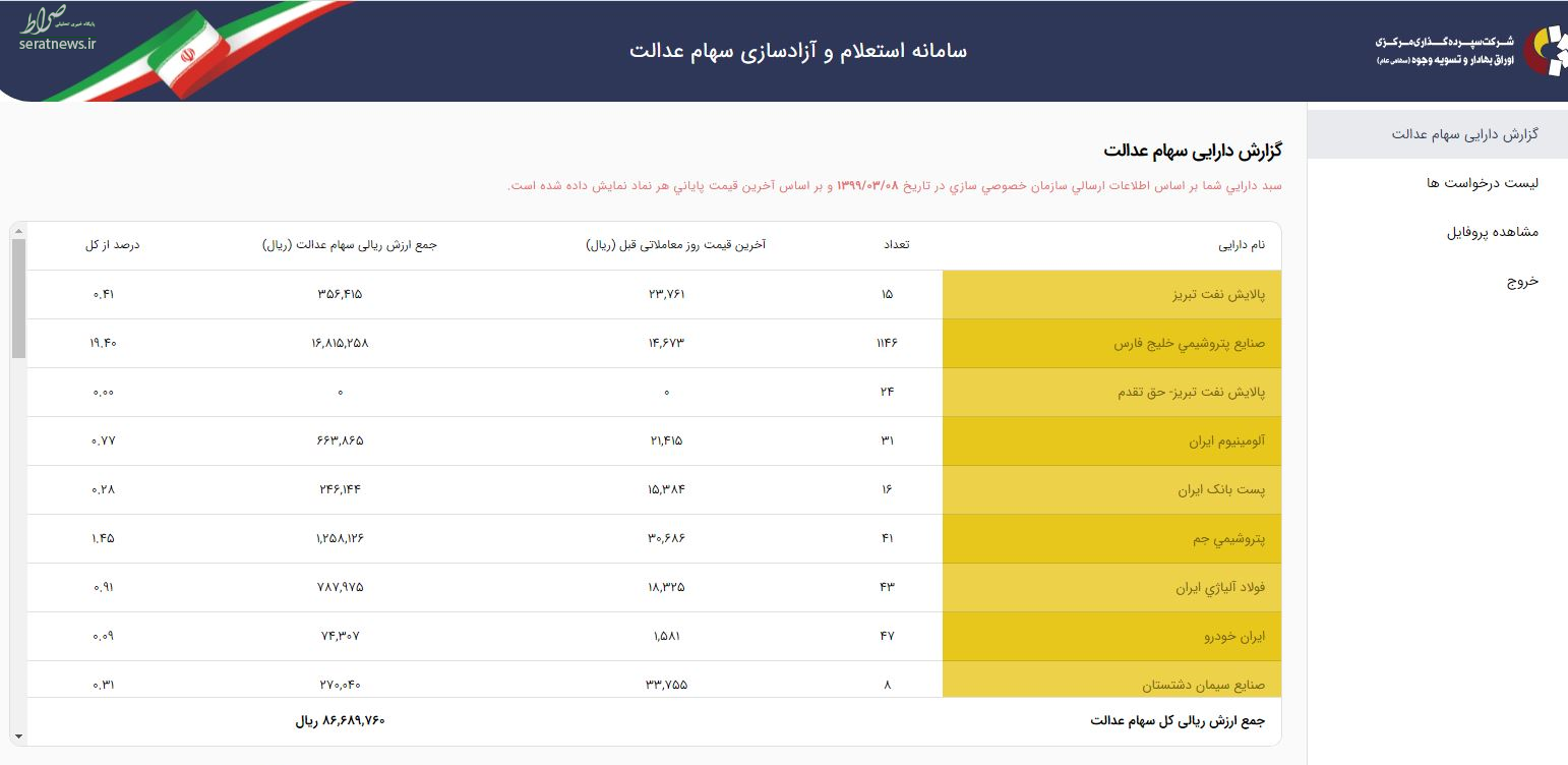 مفت‌خری سهام عدالت مردم؛ فقط ۴۵۰ هزار تومان