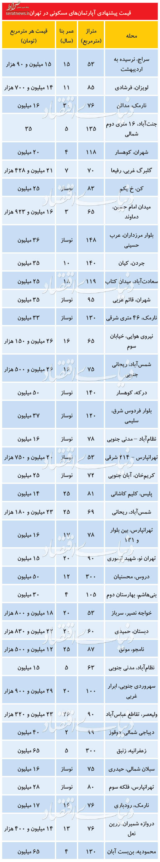 قیمت‌های عجیب و غریب در بازار مسکن +جدول