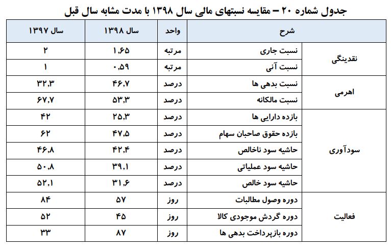 کاهش های معنادار شرکت فولاد مبارکه در سال ۹۸