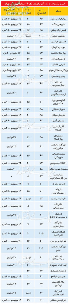 جدول/ آپارتمان‌های یک تا دومیلیاردتومانی در شهر تهران