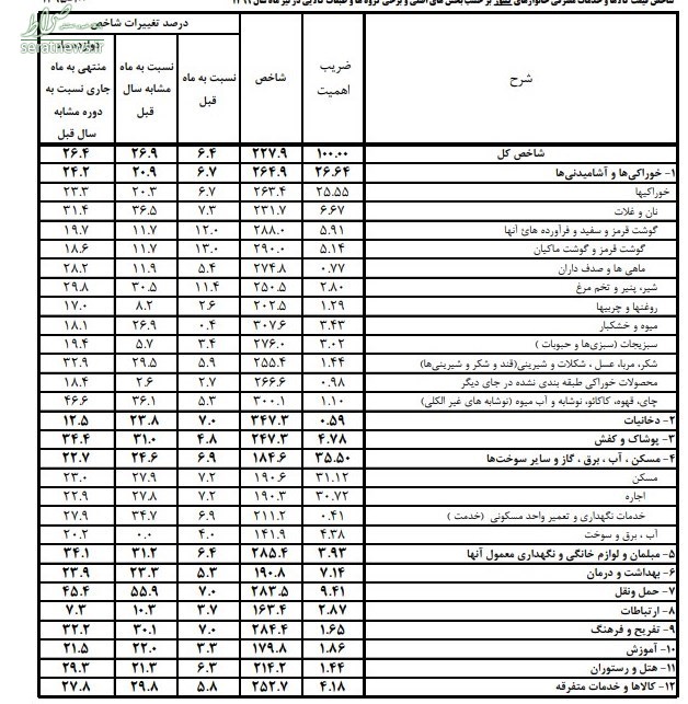 تغییرات قیمتی ۱۲ گروه کالایی در تیر +جدول