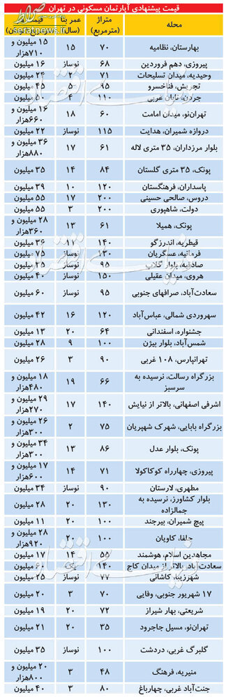 جدول/تازه‌ترین قیمت مسکن در مناطق مختلف تهران