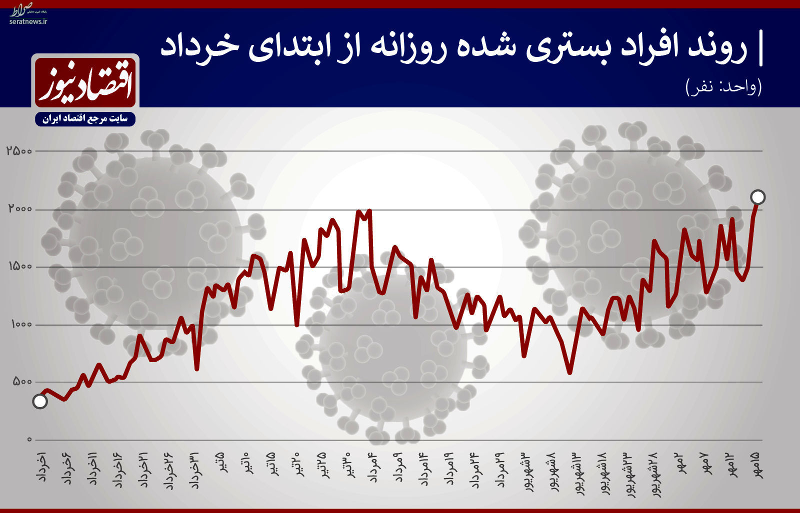 آمارهای نگران‌کننده کرونا در نیمه مهر/ مبتلایان روزانه، سد ۴ هزار نفر را شکست