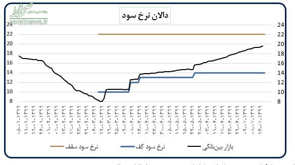 ۳ اقدام اساسی بانک مرکزی برای مقابله با تورم