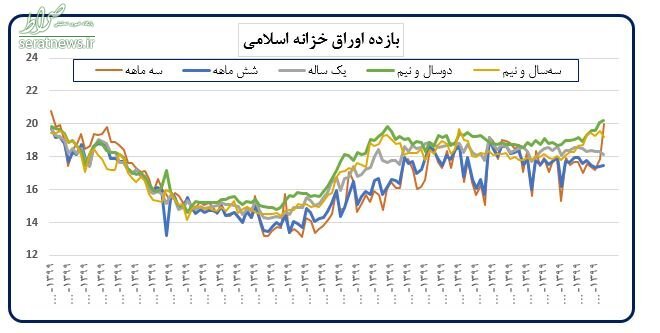 ۳ اقدام اساسی بانک مرکزی برای مقابله با تورم