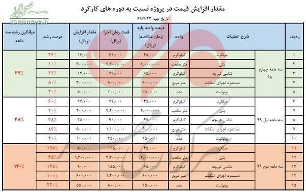 ساخت و ساز مسکونی متری چند؟+ جدول