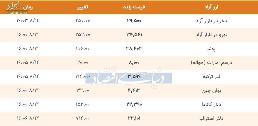 نرخ ارز، دلار، سکه و طلا در ساعات پایانی چهارشنبه ۱۴ آبان/ افزایش قیمت سکه و دلار+ جدول تغییرات