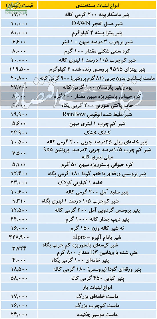 جدول/ آخرین قیمت لبنیات ۲۷ آبان ۹۹