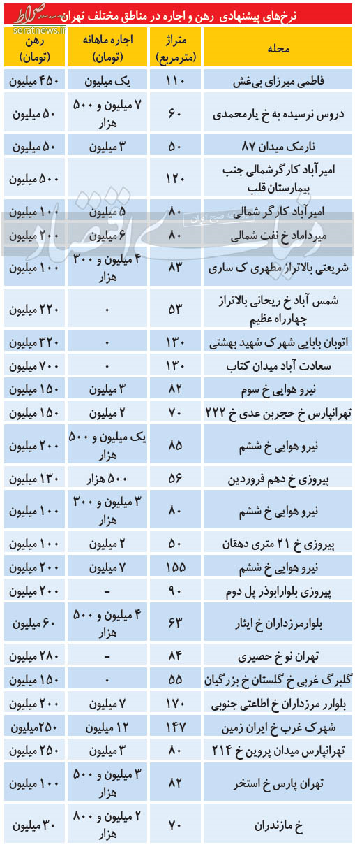 قیمت مسکن در تهران دوشنبه ۲۴ آذر + جدول