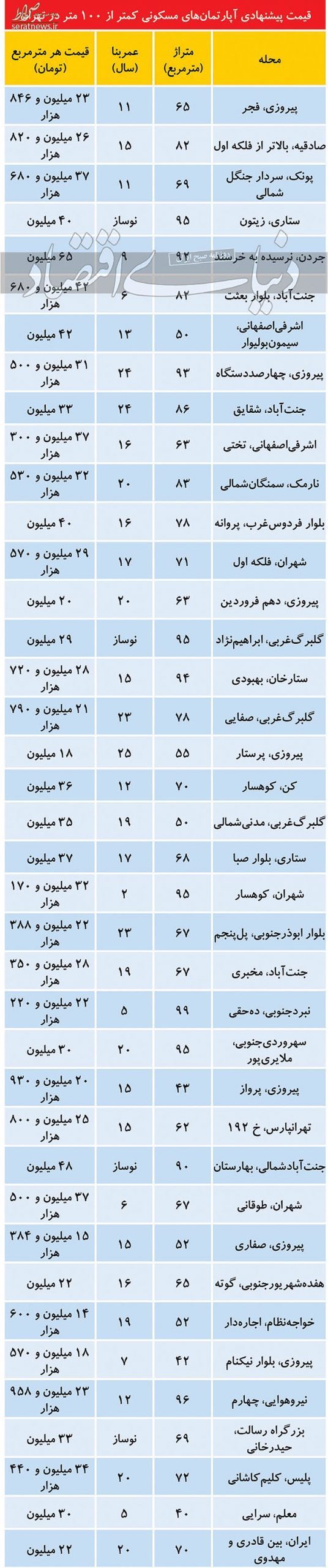 قیمت مسکن امروز تهران 27 آذر 99 + جدول