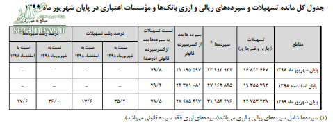 ایرانی‌ها چقدر سپرده بانکی دارند؟