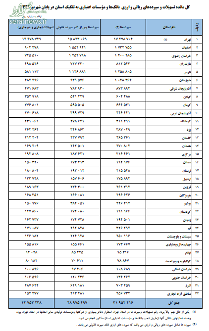 ایرانی‌ها چقدر سپرده بانکی دارند؟