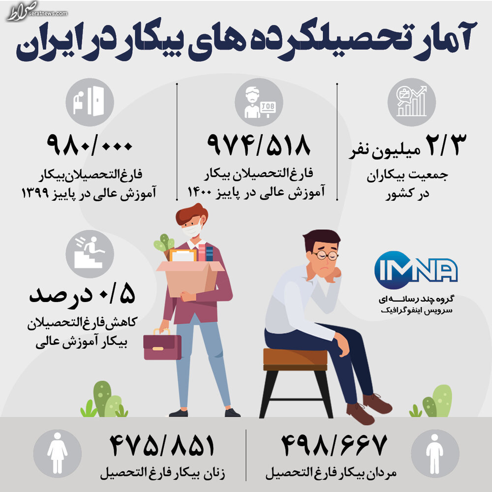 اینفوگرافیک / آمار تحصیلکرده‌های بیکار در ایران