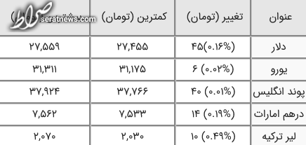 قیمت دلار و قیمت یورو - ۳۰ دی ۱۴۰۰