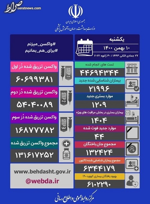 فوت ۴۴ بیمار کرونایی و شناسایی ۲۱۹۹۶ مبتلای جدید