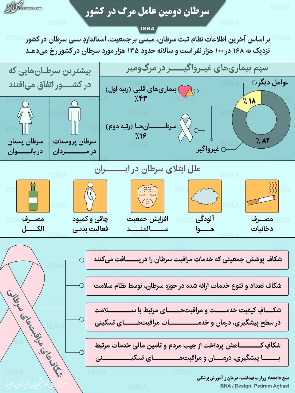 اینفوگرافیک / سرطان دومین عامل مرگ در کشور