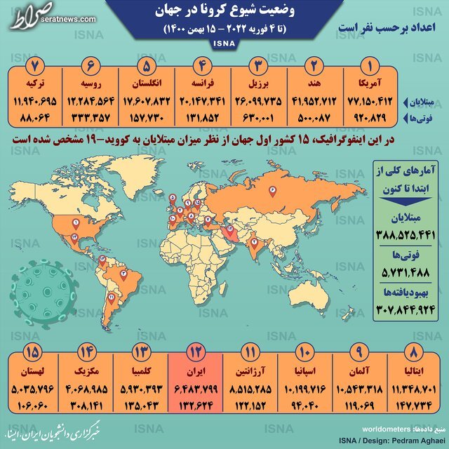 اینفوگرافیک / آمار کرونا در جهان تا ۱۵ بهمن