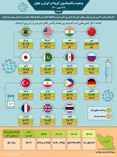 اینفوگرافیک / واکسیناسیون کرونا در ایران و جهان تا ۱۷ بهمن