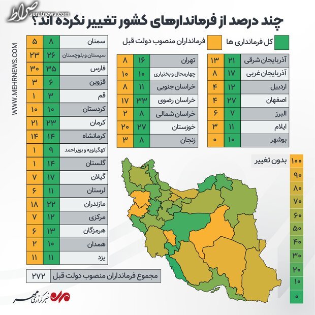 تکیه اکثر «بانیان وضع موجود» بر صندلی فرمانداری‌ها/ زمان «تغییر» نرسید؟