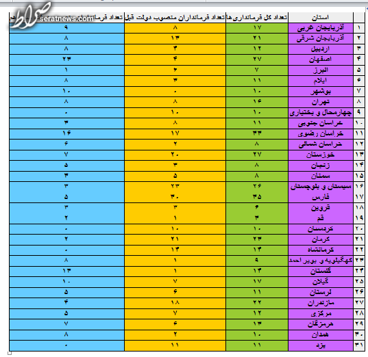 تکیه اکثر «بانیان وضع موجود» بر صندلی فرمانداری‌ها/ زمان «تغییر» نرسید؟