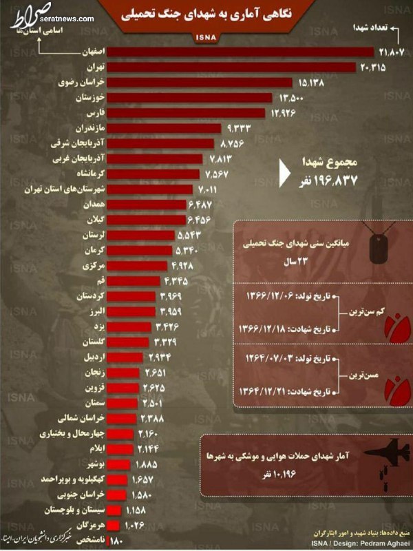 آمار دقیق کل شهدای جنگ تحمیلی به تفکیک استان‌ها +جزییات