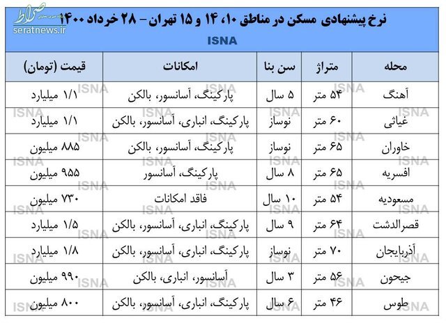 نرخ مسکن در جنوب تهران