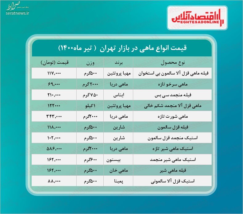  قیمت‌ ماهی در بازار