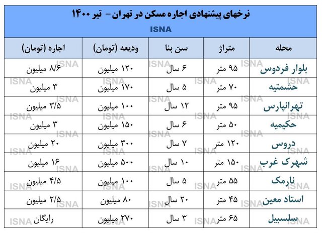 قیمت‌های عجیب و غریب اجاره در تهران