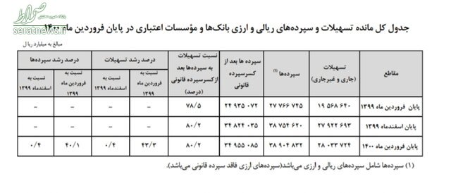 تسهیلات بانکی