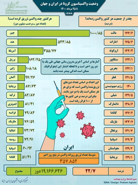 واکسیناسیون کرونا در ایران