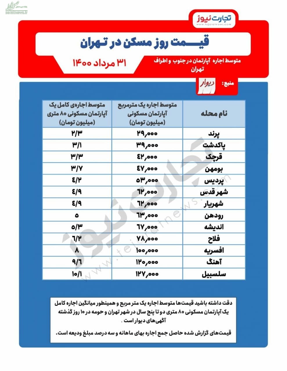  ارزان‌ترین شهرهای اطراف تهران