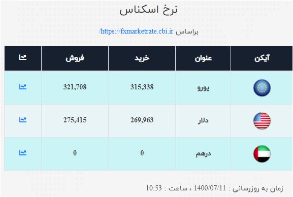 نرخ ارز امروز ۱۱ مهر / دلار ارزان شد