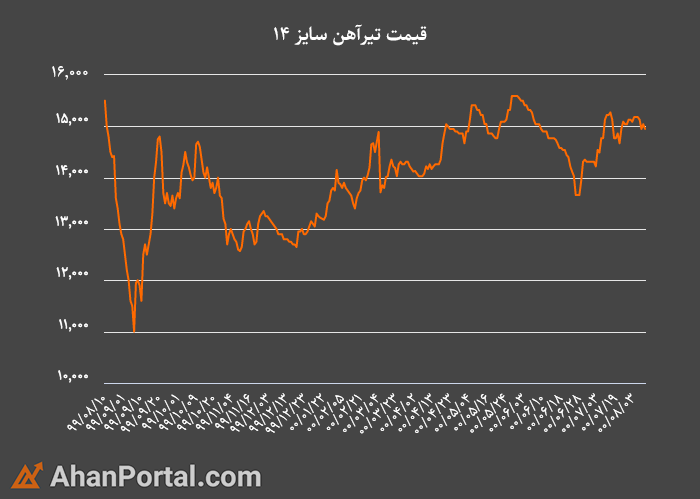 سئو تایتل= پیش بینی قیمت تیرآهن در سال ۱۴۰۰