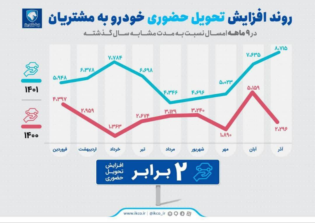 تحویل حضوری ایران‌خودرو دوبرابر شد/ افزایش ظرفیت تحویل حضوری تا پایان سال