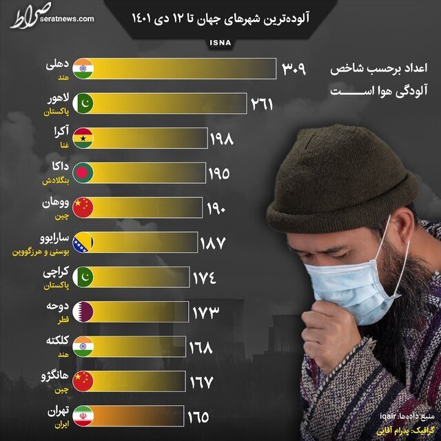 اینفوگرافیک / آلوده‌ترین شهر‌های جهان تا ۱۲ دی ۱۴۰۱