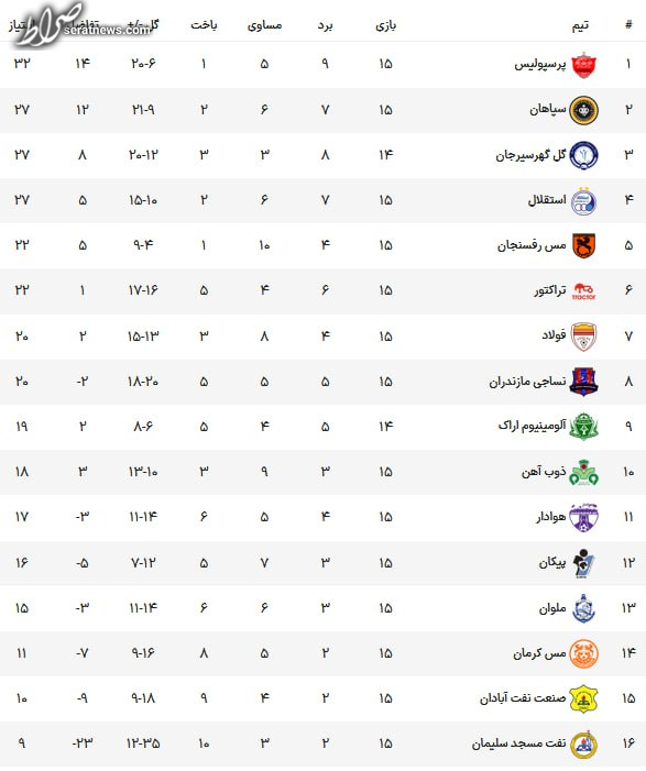 جدول لیگ برتر پس از باخت استقلال