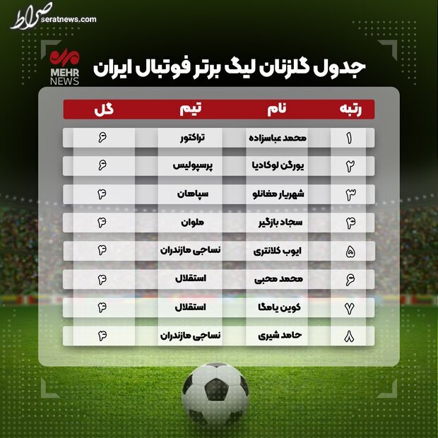 اینفوگرافیک / جدول گل‌زنان لیگ برتر فوتبال ایران در پایان نیم فصل