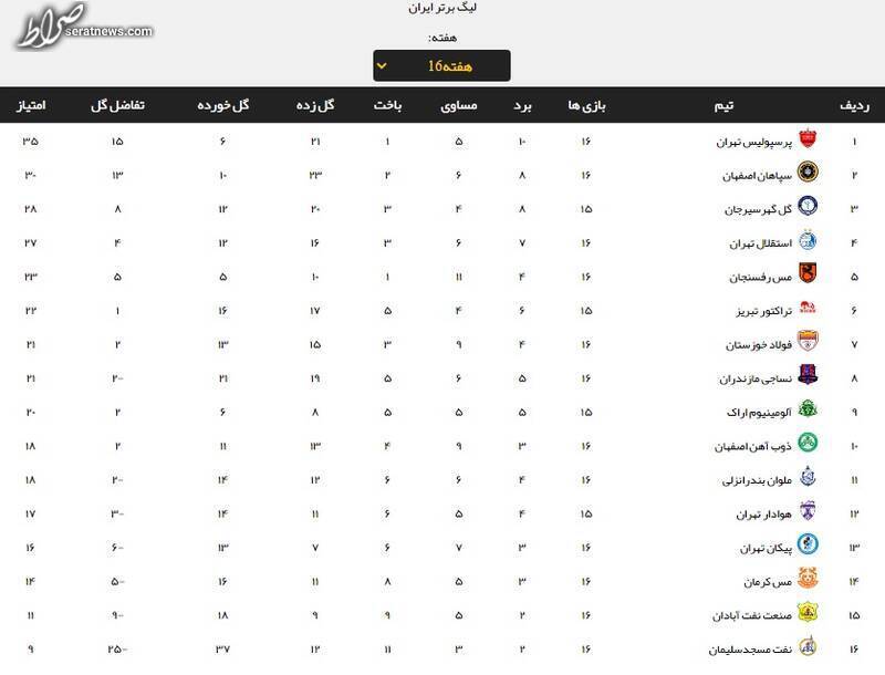 جدول لیگ برتر پس از پیروزی پرسپولیس +عکس