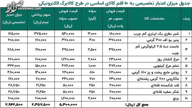 اختیاری بودن خرید کالا در کالابرگ الکترونیکی/سه استان دیگر مشمول طرح شدند