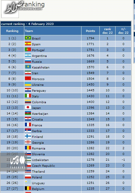 ایران در رده هفتم فوتسال جهان در سال ۲۰۲۳