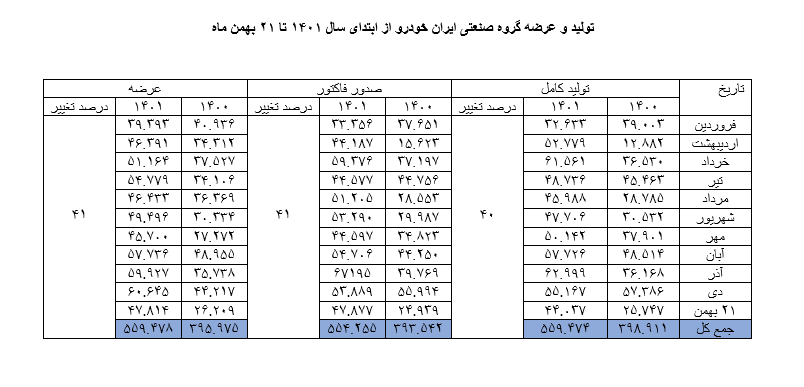 عبور ایران‌خودرو از رکورد ۱۷ ساله تولید برند ملی