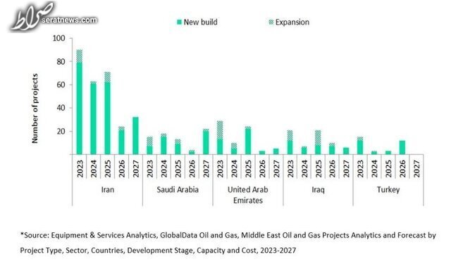 پیشتازی ایران در راه‌اندازی پروژه‌های نفت و گاز خاورمیانه