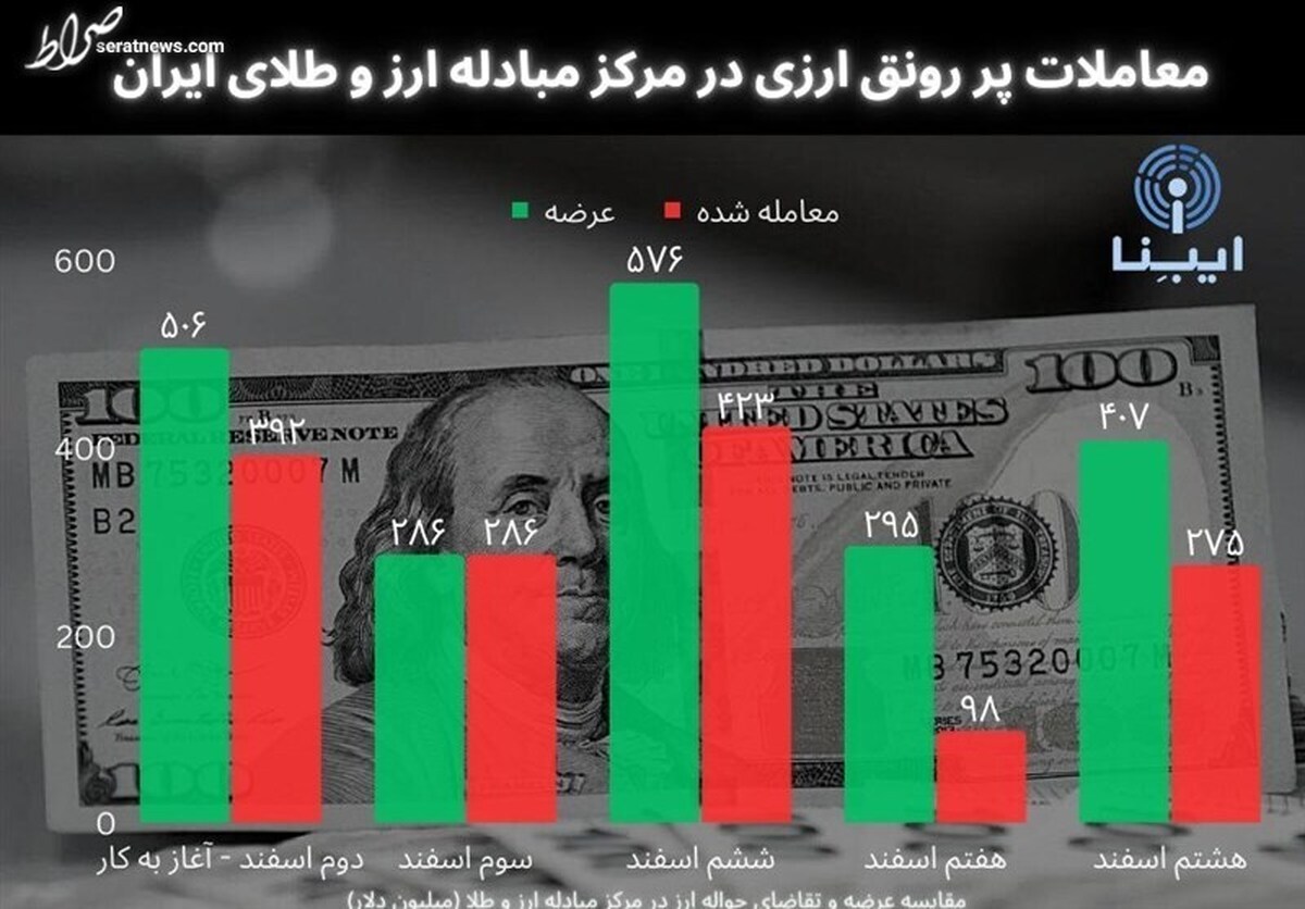 عرضه ۲ میلیارد دلار در مرکز مبادله ارز و طلا