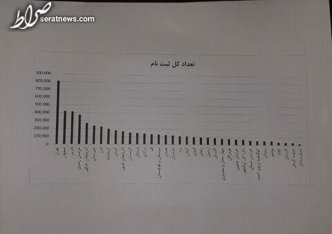 جزئیات آماری پالایش اولیه طرح نهضت ملی مسکن در ۳۱ استان اعلام شد+نمودار